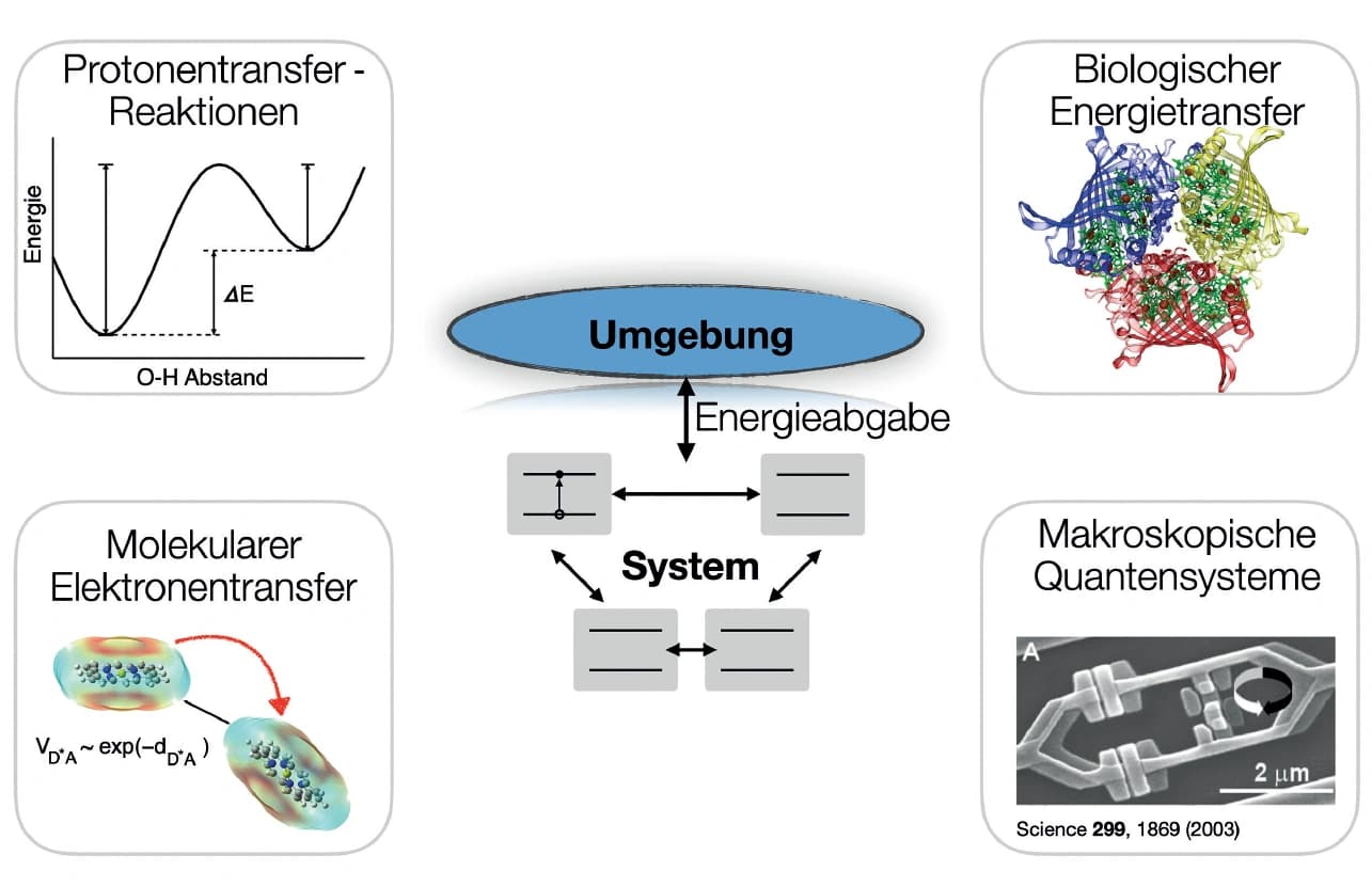 Quantendynamik offener Systeme, Trendbericht Theoretische Chemie 2020, Teil 3