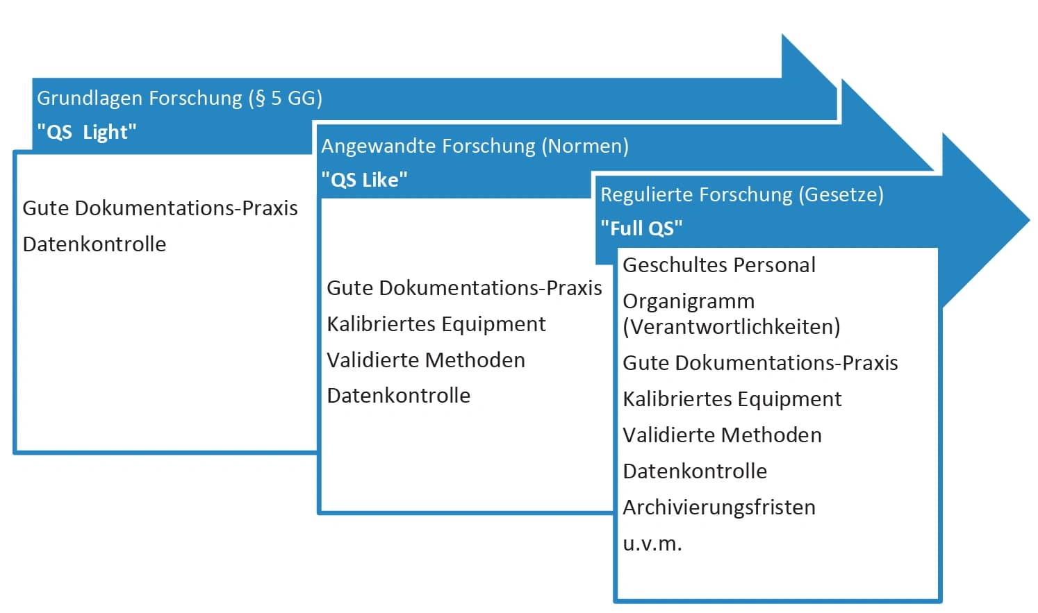 Qualitätssicherung: Hochwertige, freie Forschung