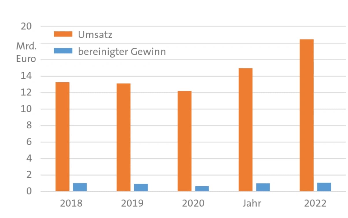 Von Aminosäuren bis Wasserstoffperoxid