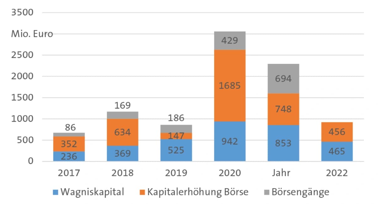 Biotech läuft langsamer