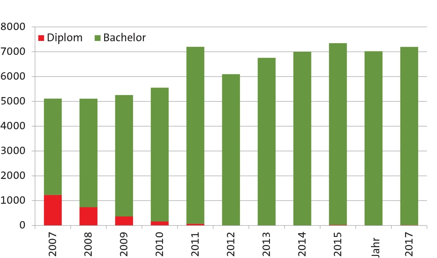 Fakten und Trends: Chemiestudiengänge in Deutschland