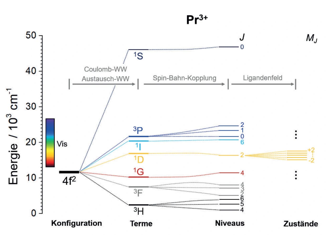 Ungewöhnliche Oxidationsstufen, (un)gewöhnliche Maßnahmen