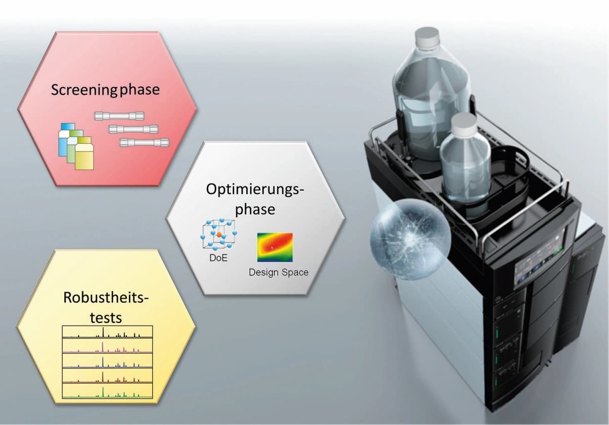 Schneller zu HPLC‐Methoden