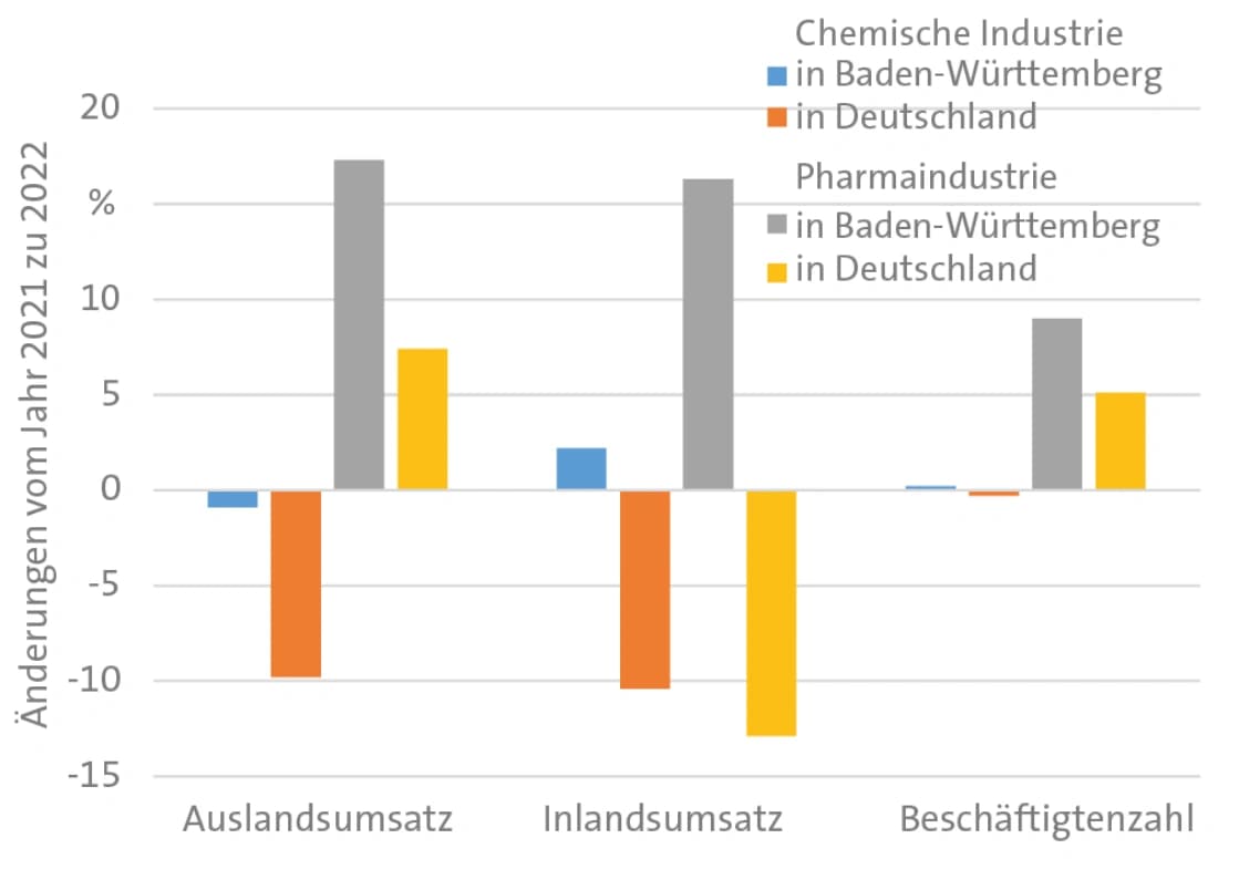 Chemie stagniert, Pharma wächst