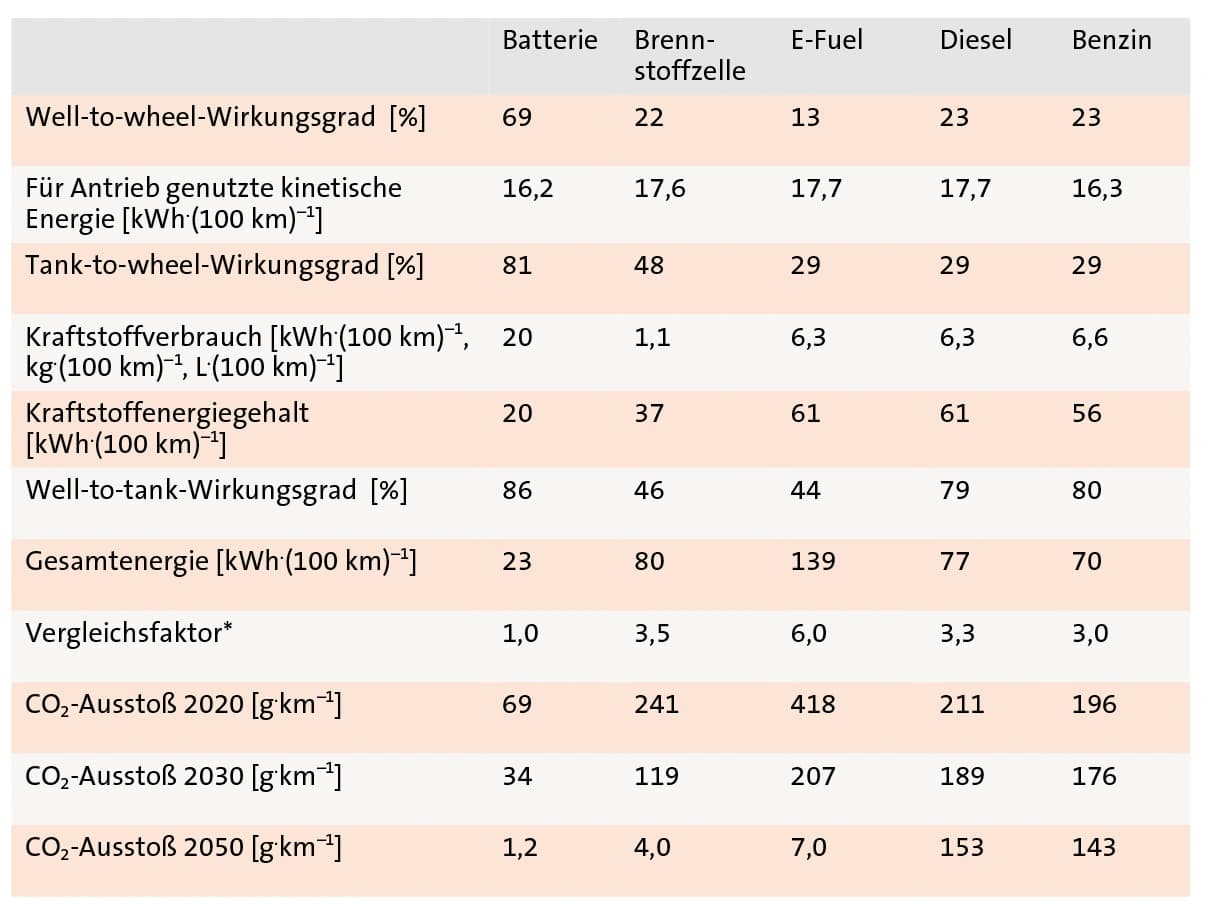 Elektromobilität und synthetische Kraftstoffe