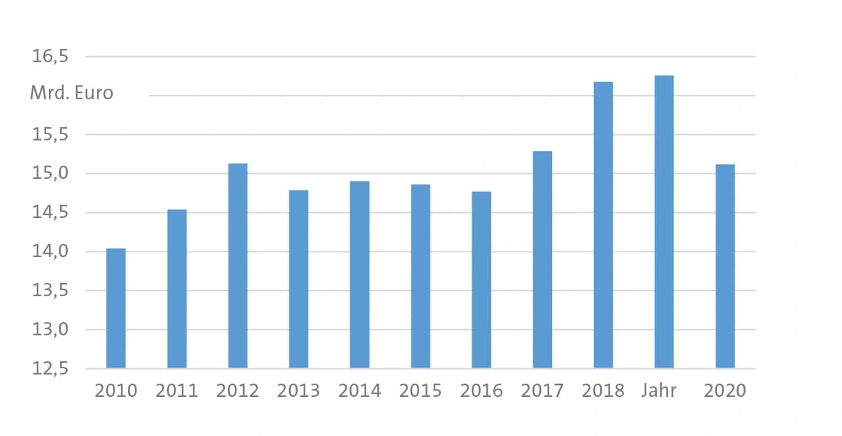 Wirtschaft Österreich: Positiver Start mit jähem Ende