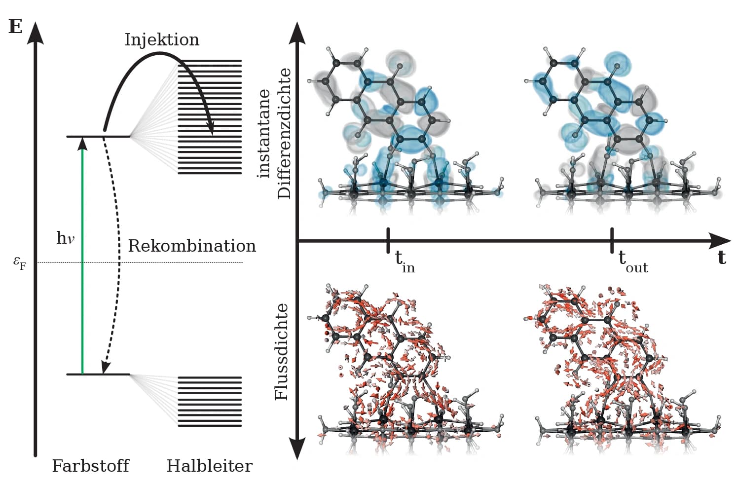 Theoretische Chemie 2016: Wellenfunktionsmethoden für ultraschnelle Elektronendynamik