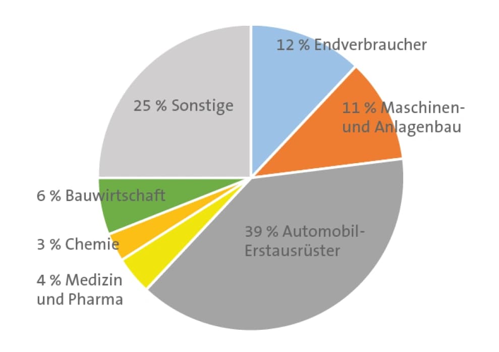 Dichtungen, Filter und Mikrofasern