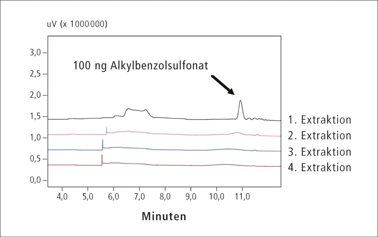 Reinigungsvalidierung mit überkritischem CO2