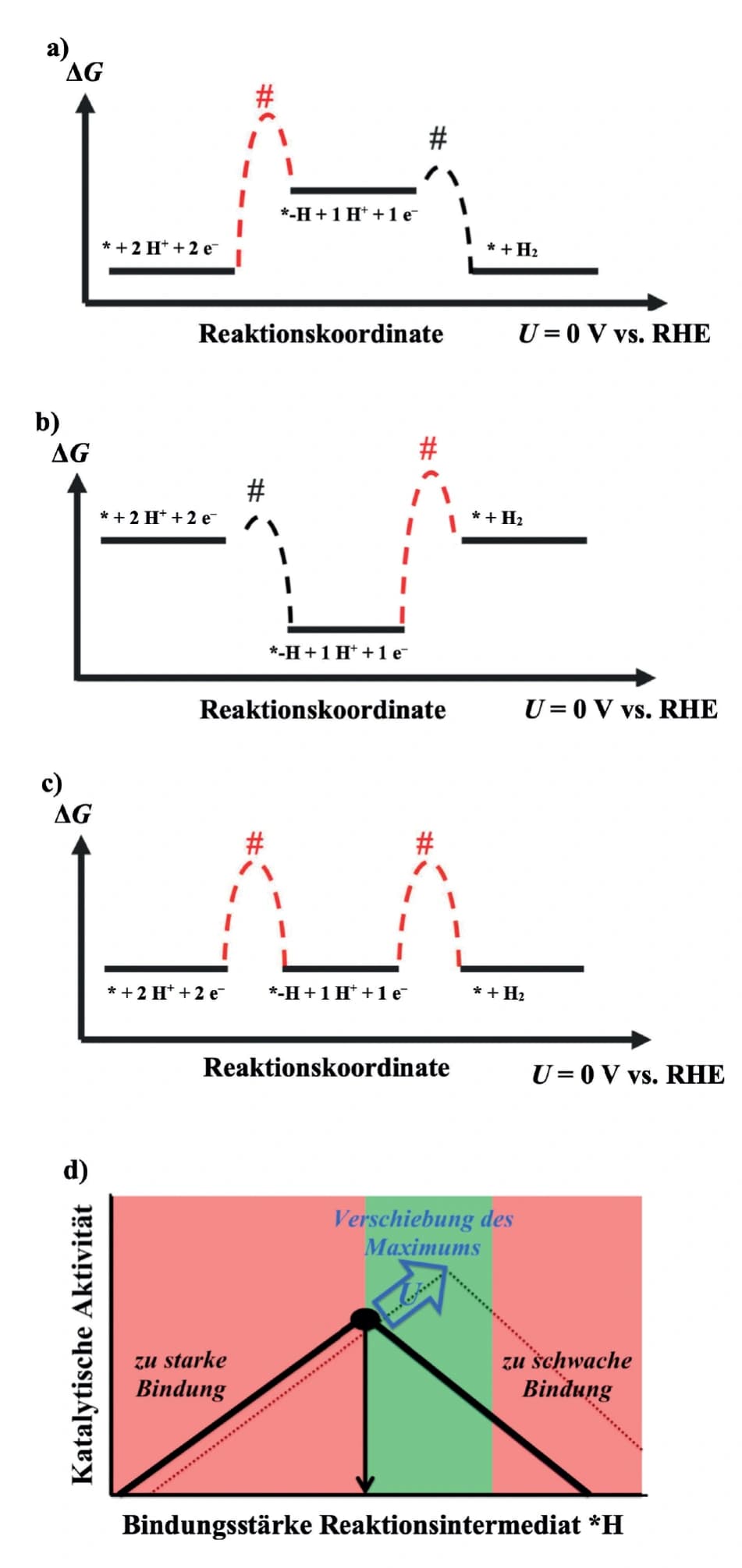 Theoretische Elektrokatalyse