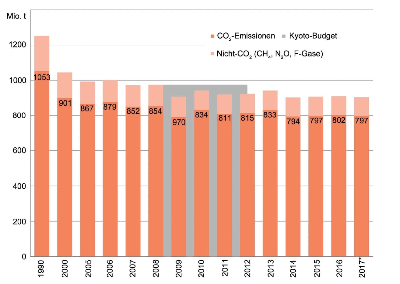 Zu viel CO2 aus dem Verkehr: Ist Elektromobilität die Lösung?