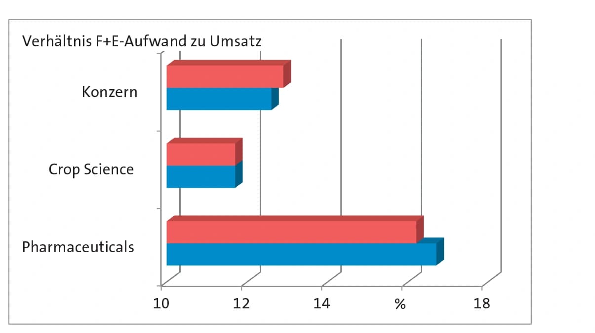 Bayer 2017: Geschäft auf Vorjahresniveau