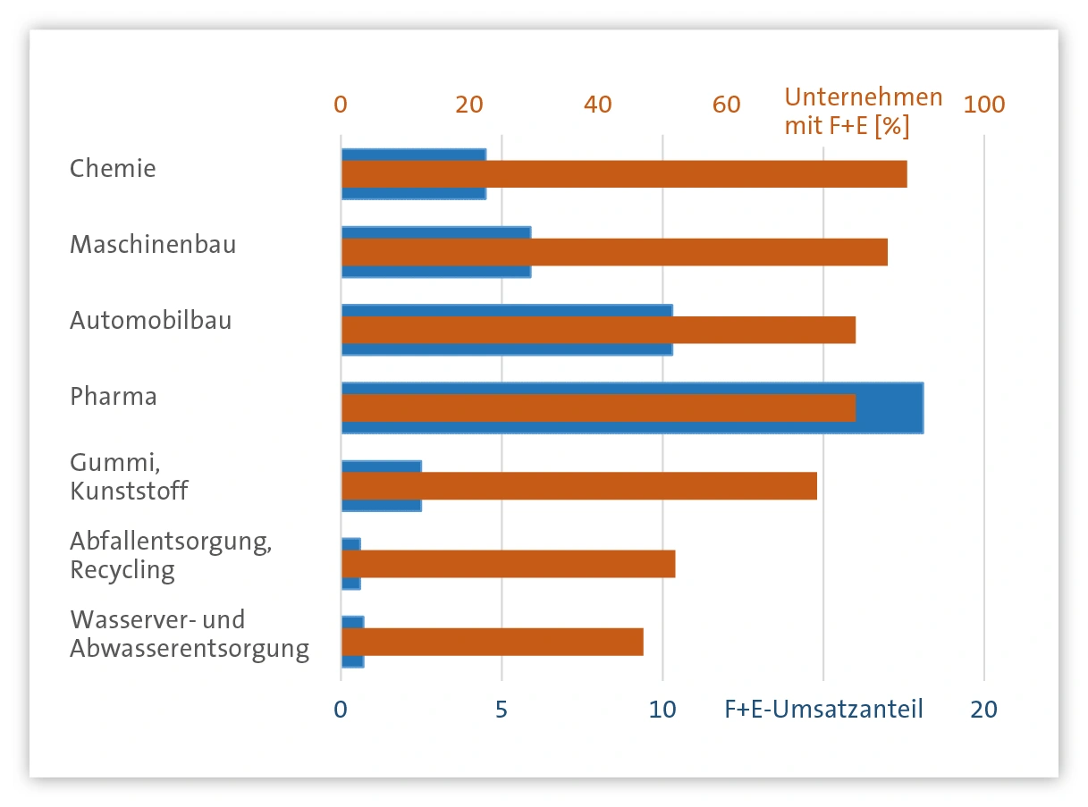 Sortieren und aufbereiten