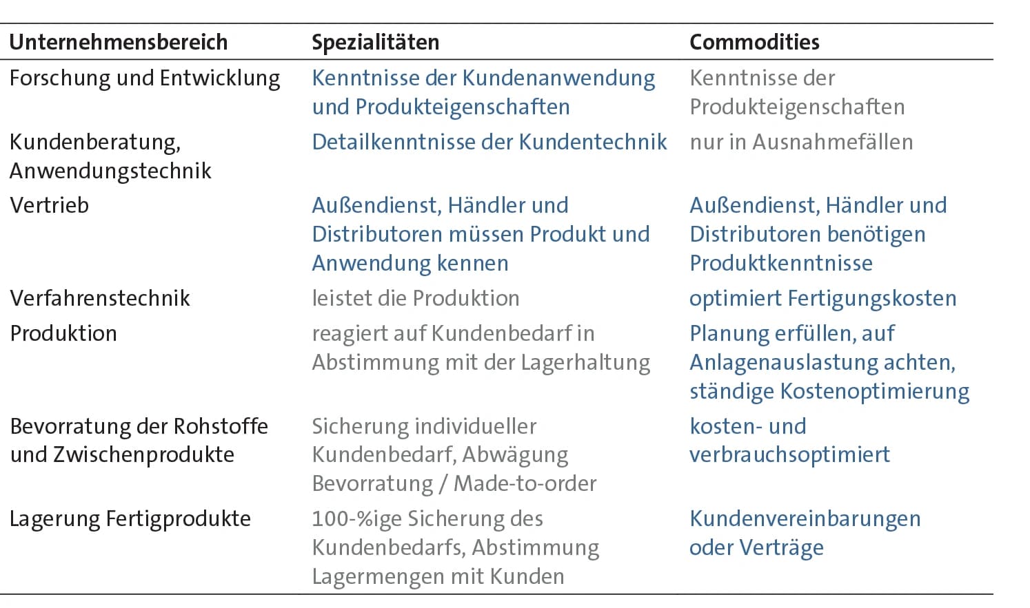 Spezialitäten oder Commodities