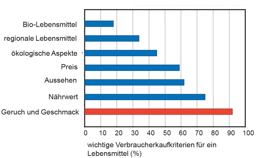 Lebensmittelchemie 2016