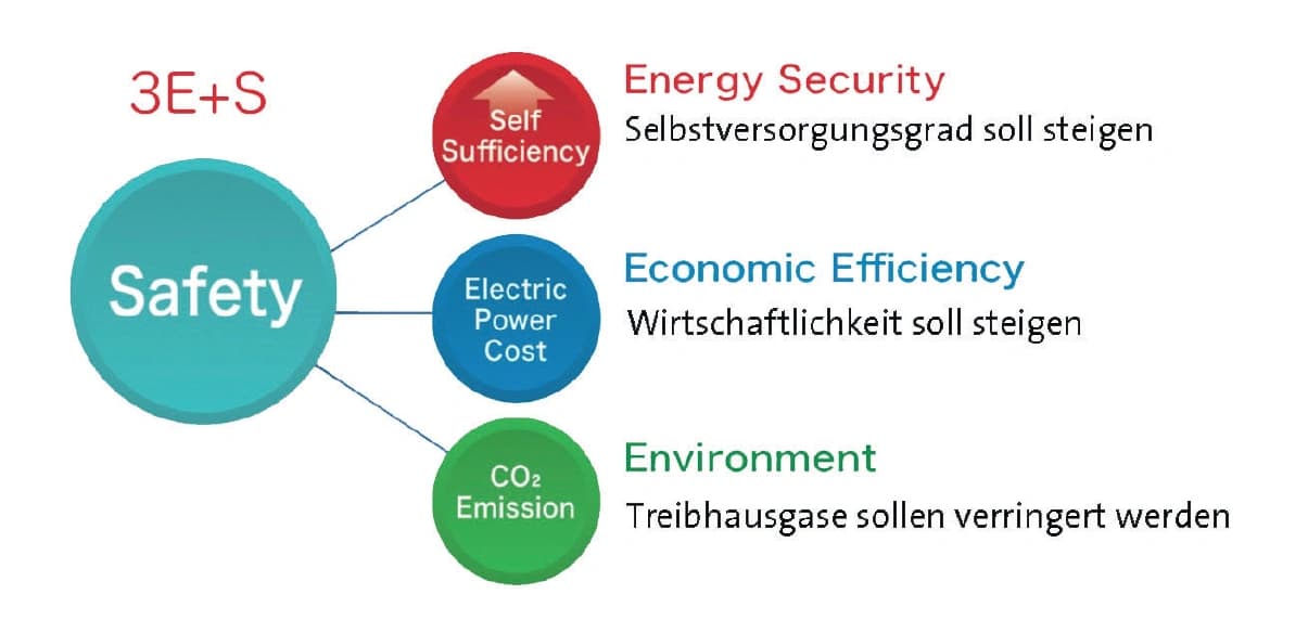 Energie: Japans Masterplan