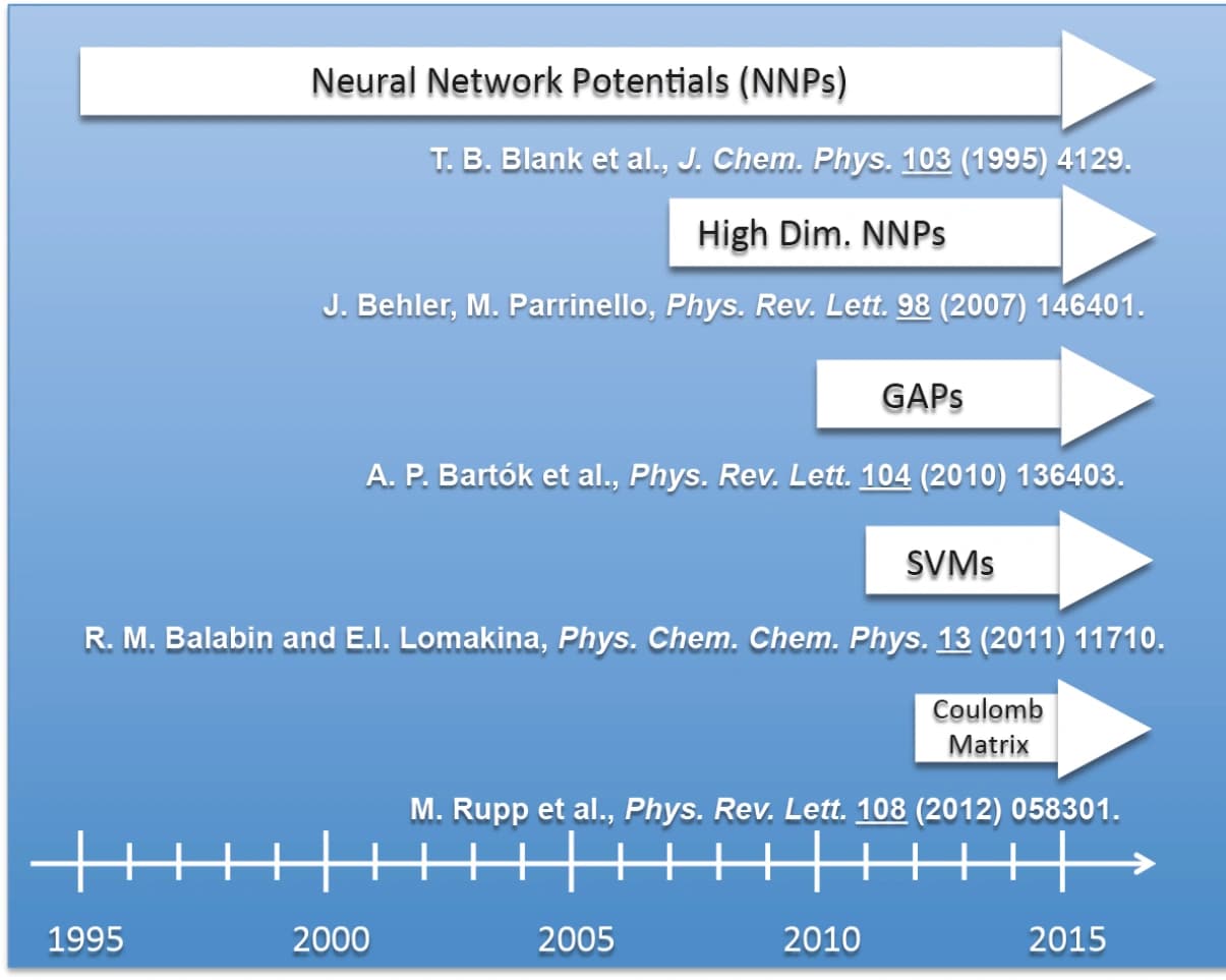 Machine‐Learning‐Potenziale