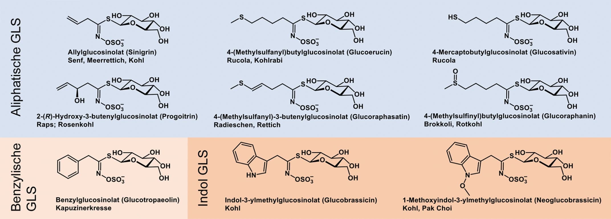 Lebensmittelchemie