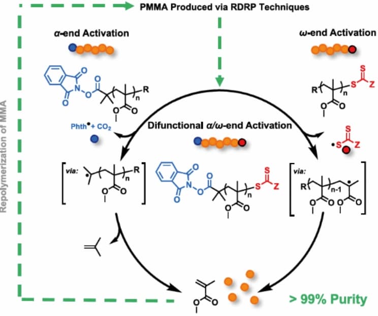 Poly(methylmethacrylat) fast quantitativ depolymerisieren