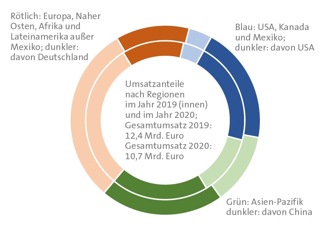 Bilanz 2020: Covestro