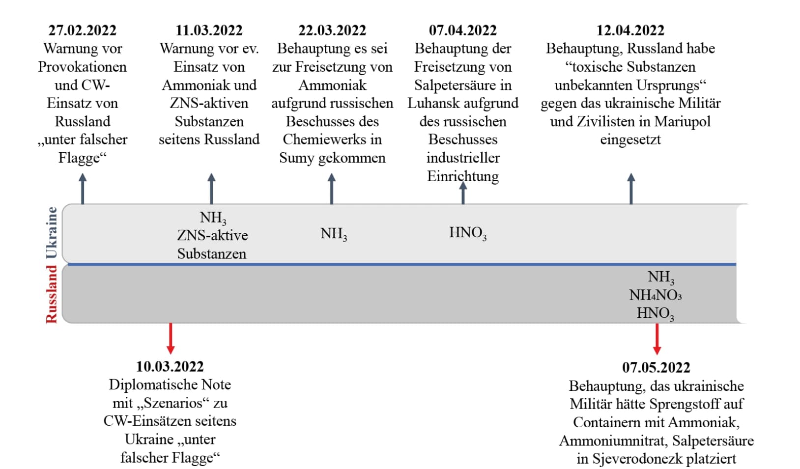 Giftstoffe und Chemieanlagen im Krieg