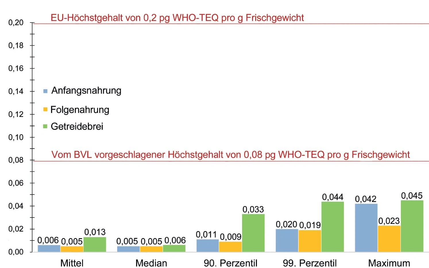 Dioxin und die Höchstgehalte in Säuglingsnahrung