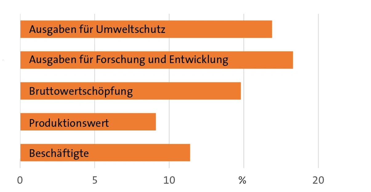 Bilanz Österreich