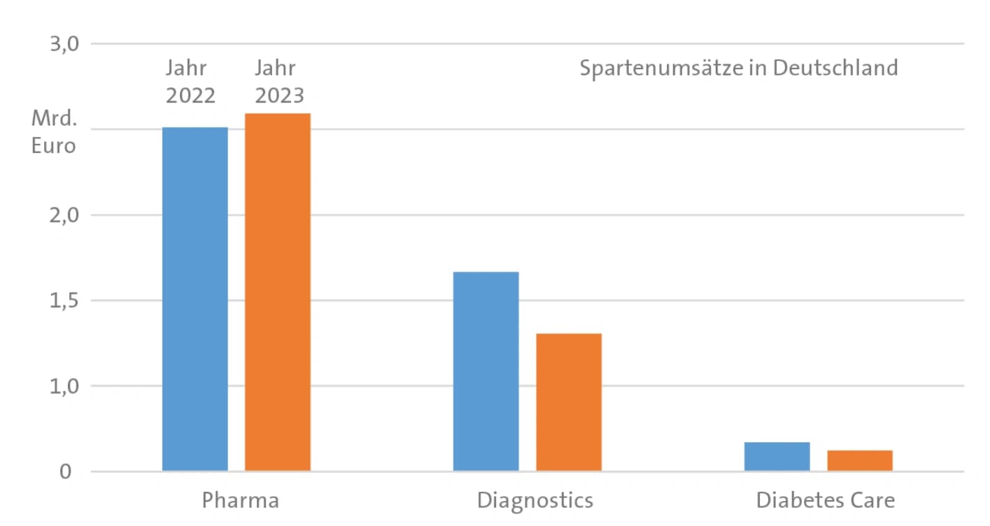 Von Augenheilkunde bis Onkologie