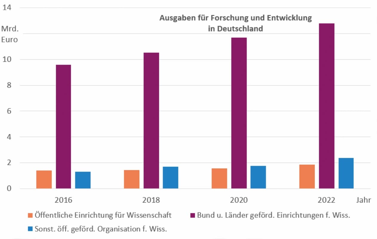 Ausgaben für Forschung und Entwicklung