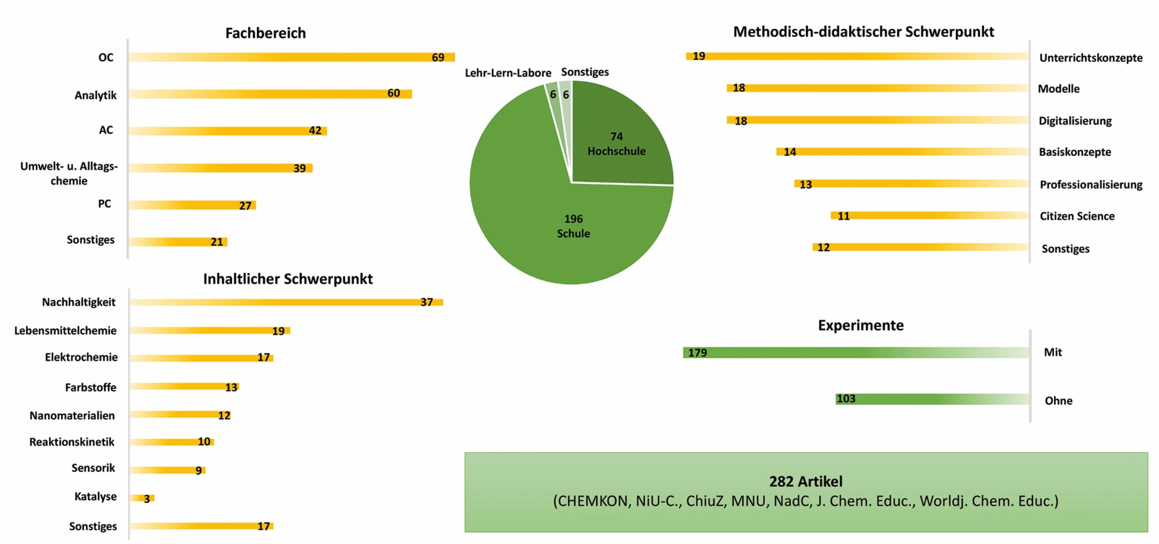 Trendbericht Chemiedidaktik 2023