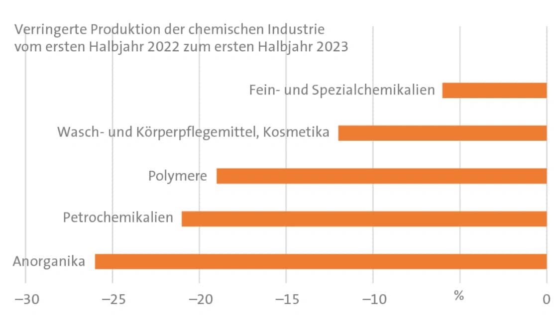 Produktion sinkt