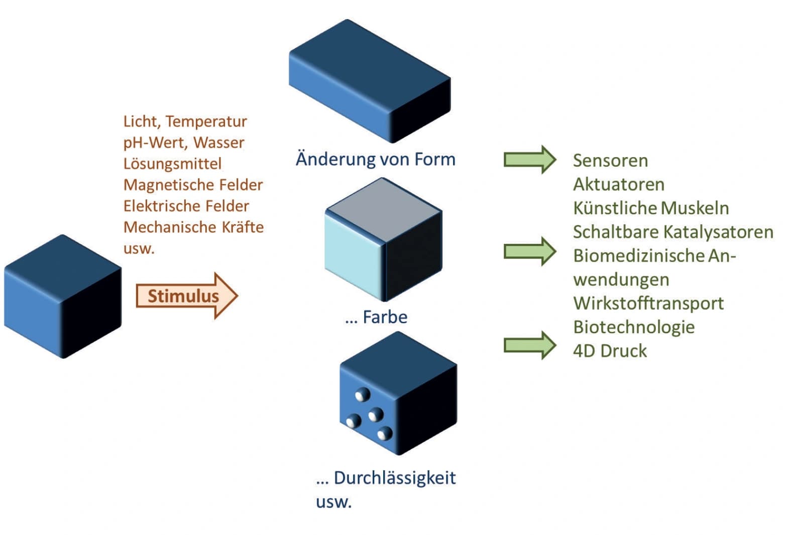 Einblick: Smarte Polymere