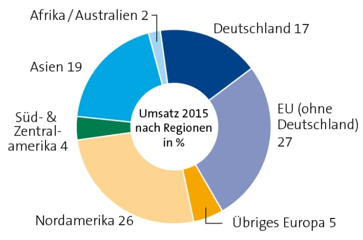 Freudenberg: Alles im Plus