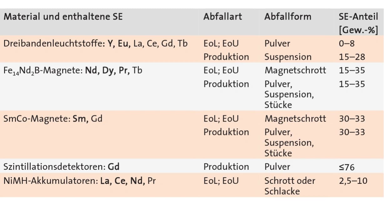 Seltenerdrecycling: Ammoniumchlorid statt Salzsäure