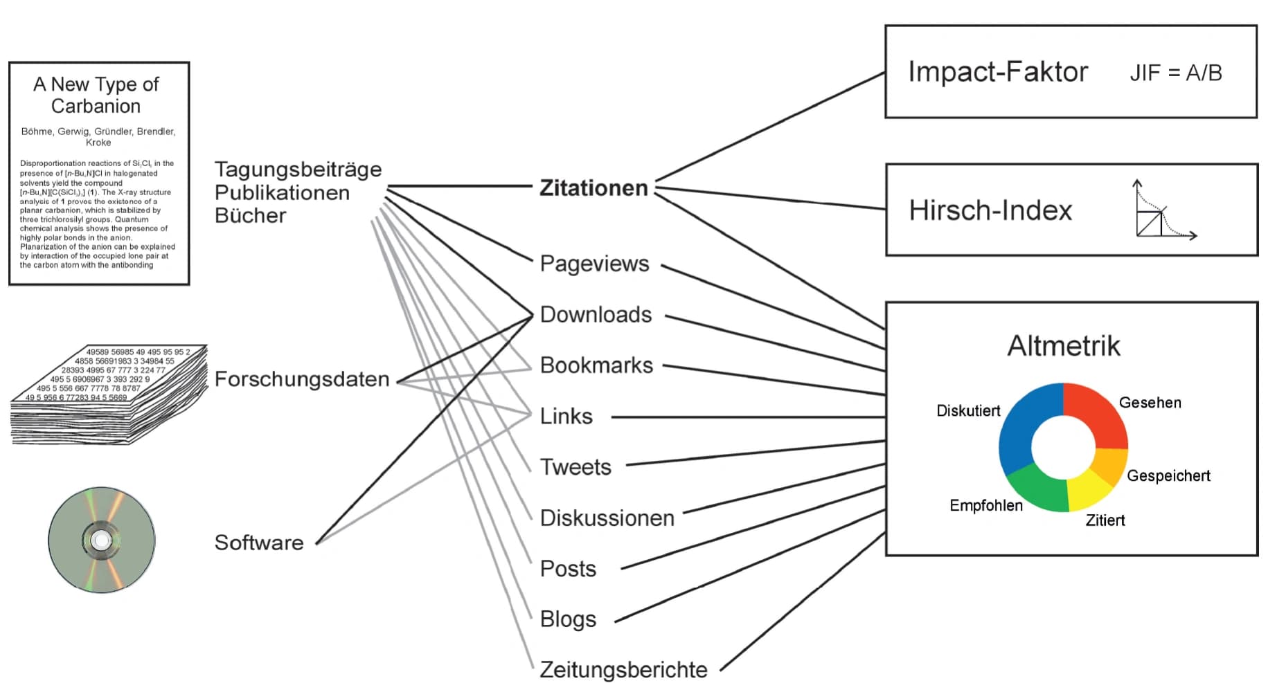 Neue Wege in der Bibliometrie