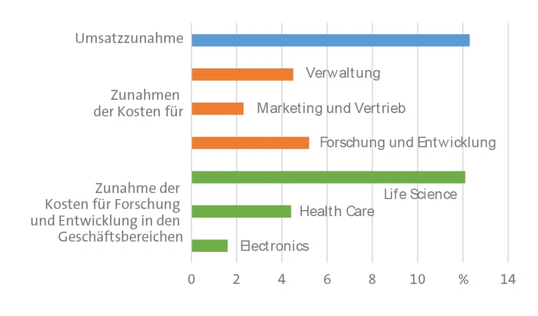 Forschung, Pharma und Halbleiter