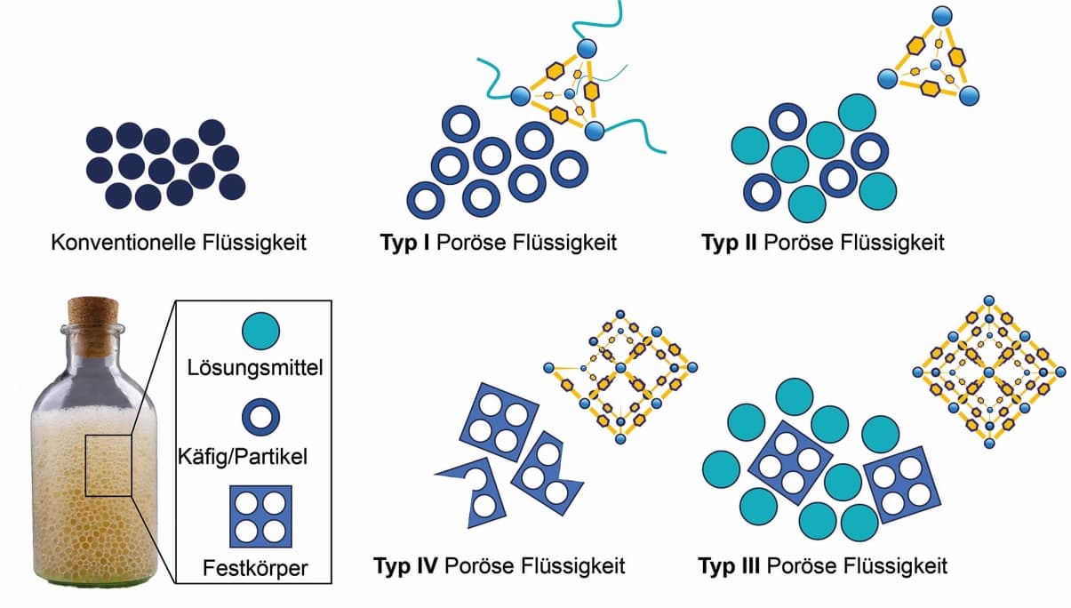 Poröse Flüssigkeiten