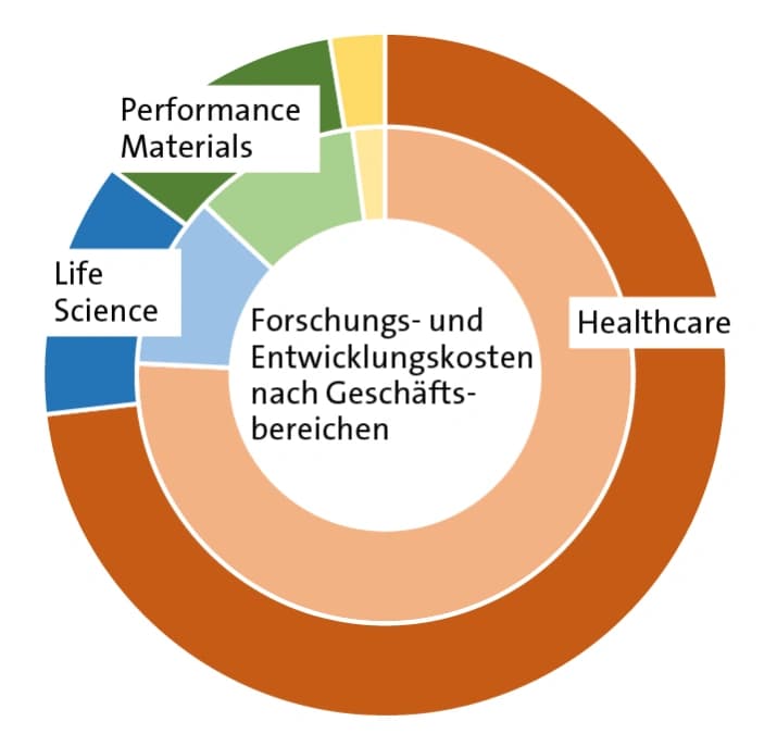 Bilanz Merck