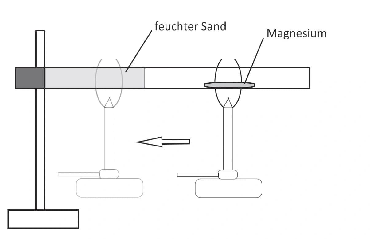 Vom Magnesium zum Haber‐Bosch‐Verfahren