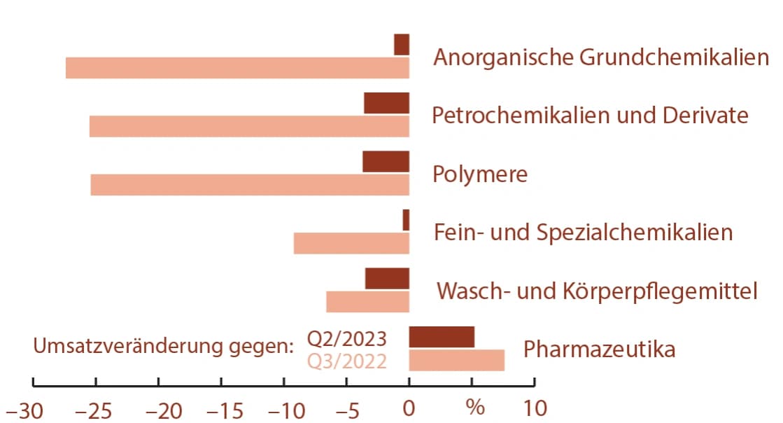 Umsatzverluste in der Chemie