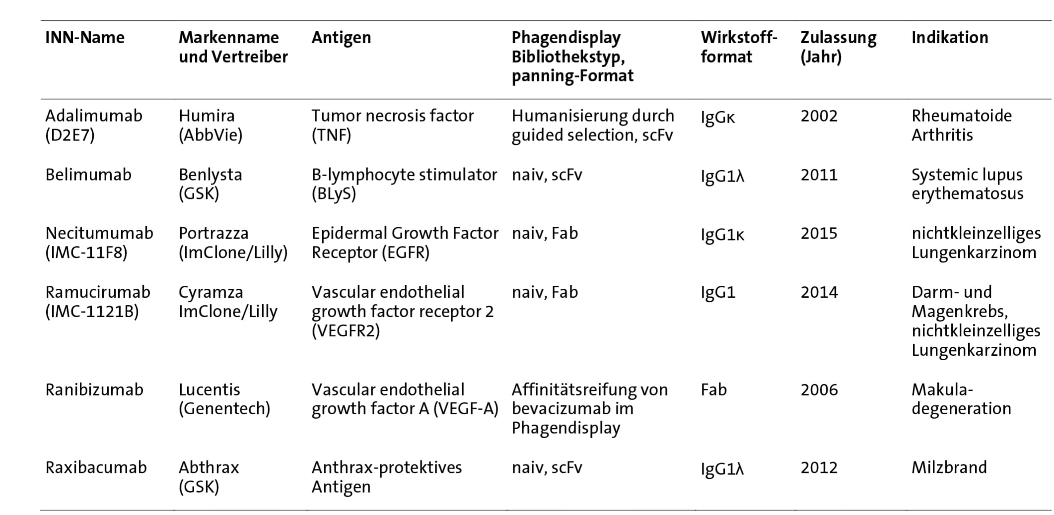 Trendbericht Biochemie 2017: Menschliche Antikörper für Medikamente