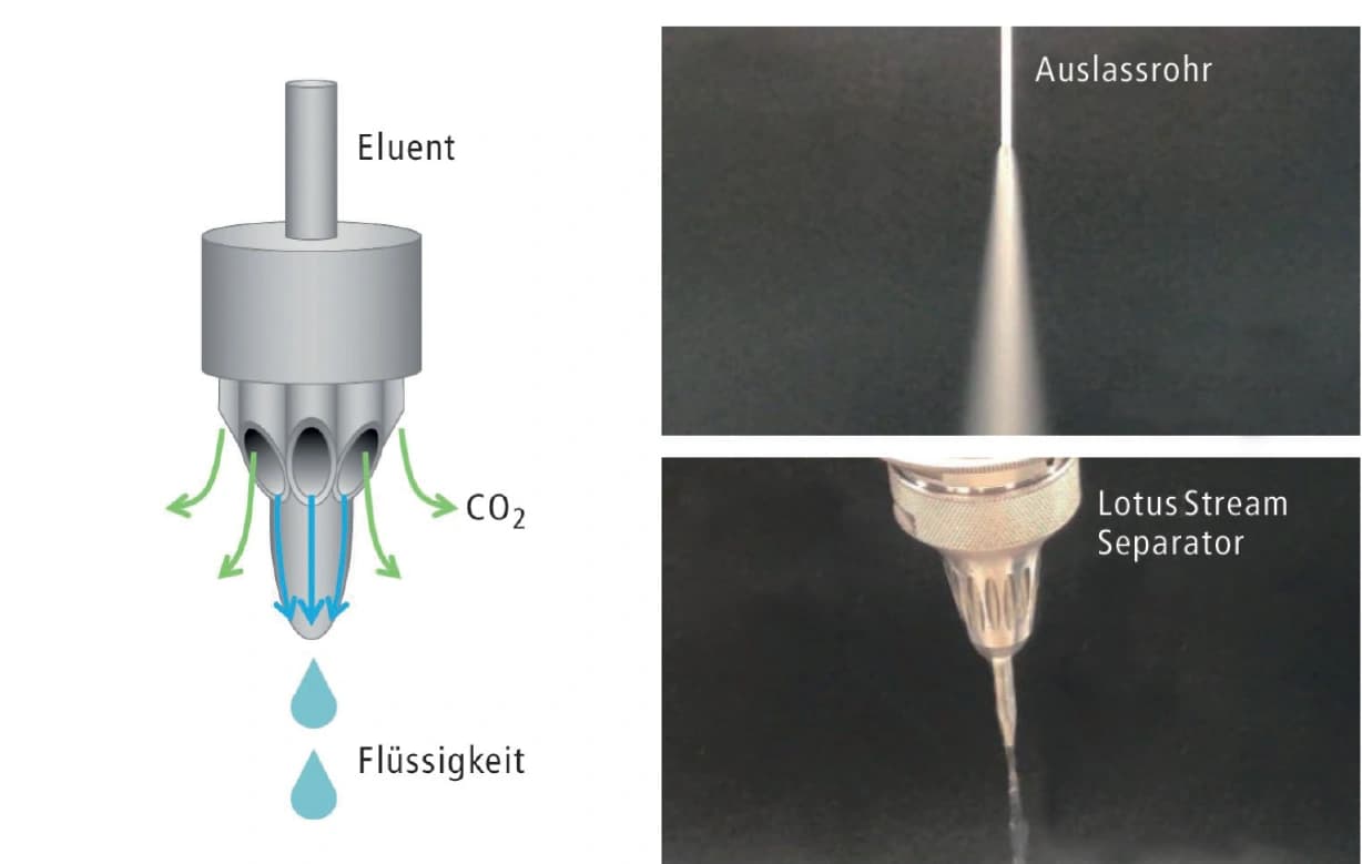 Präparative SFC für klassische HPLC‐Anwendungen