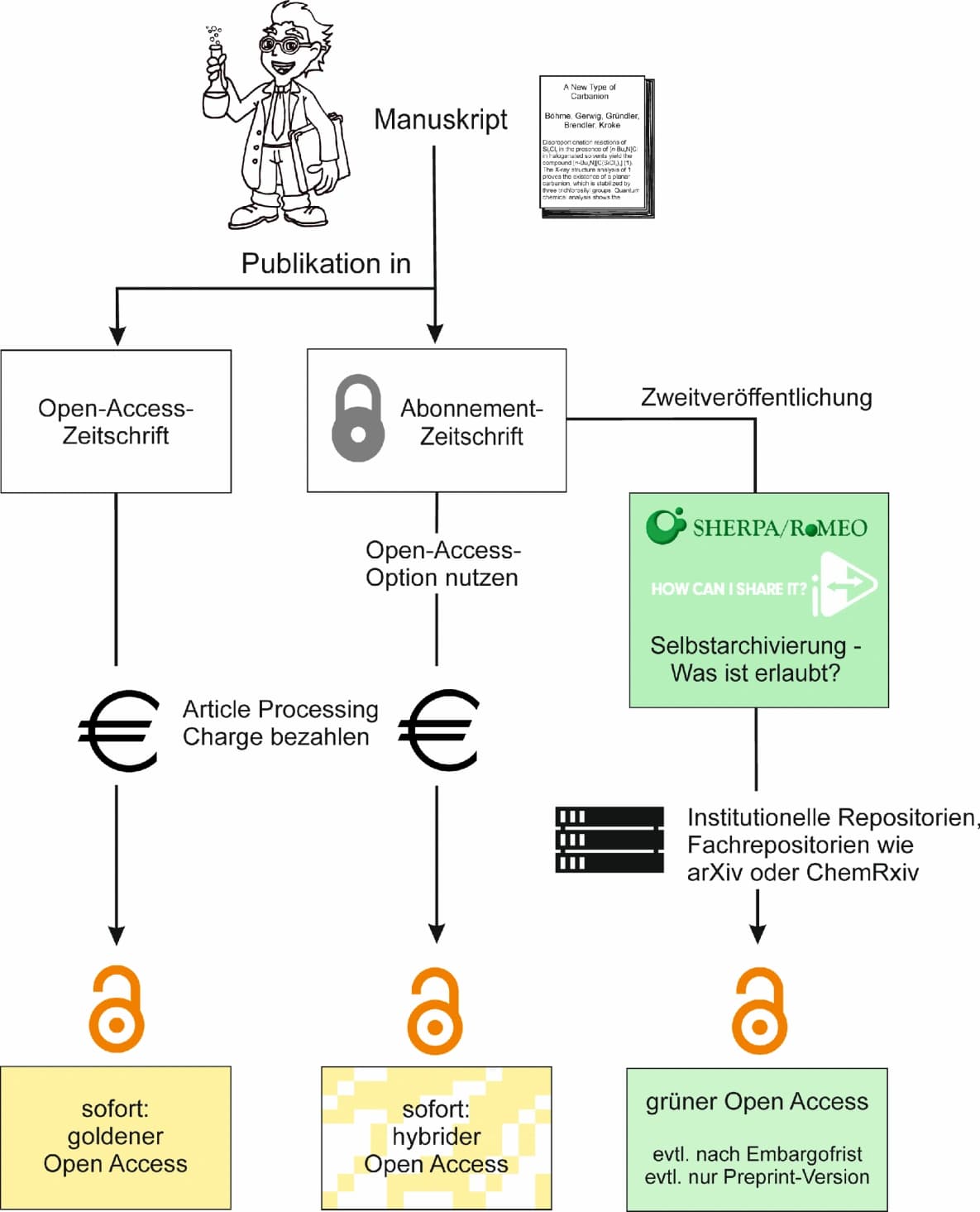 Vorteil für Open‐Access‐Publikationen