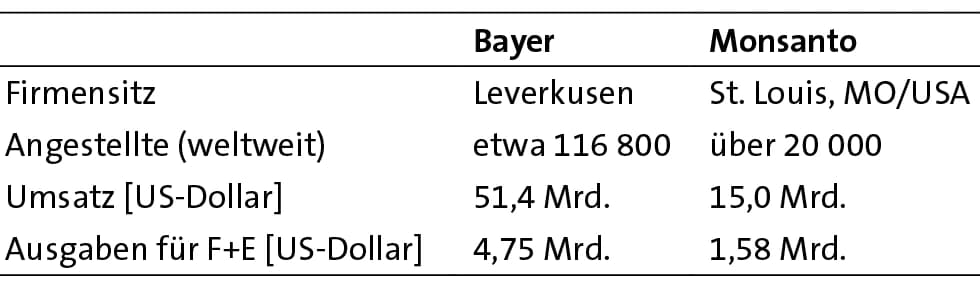 Übernahmerisiken: Bayer‐Monsanto ‐ eine neue Nr. 1 in der Agrarchemie?