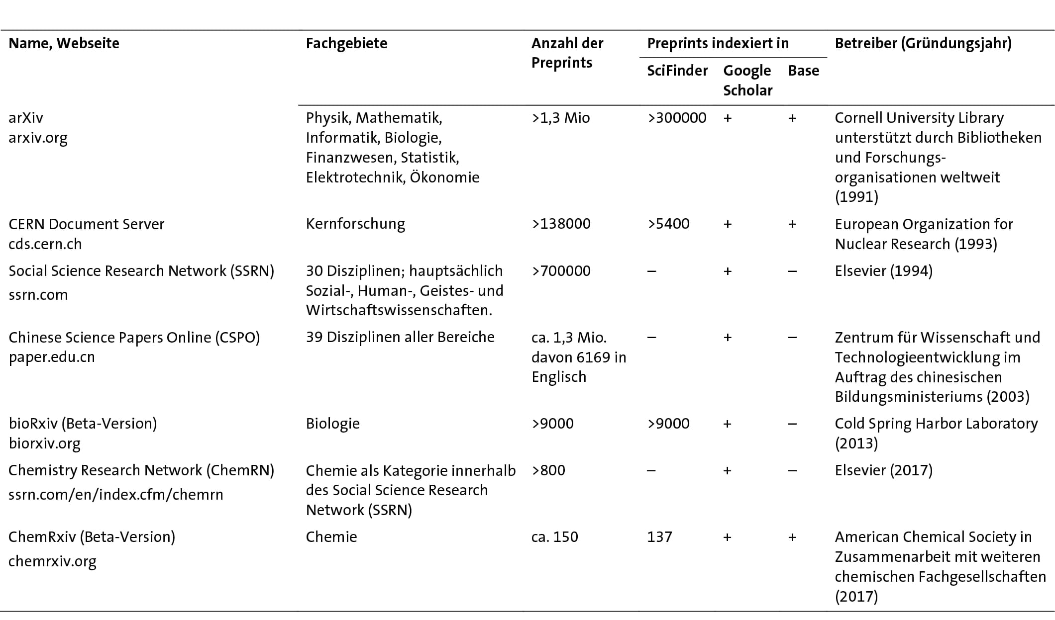 Preprints in der Chemie