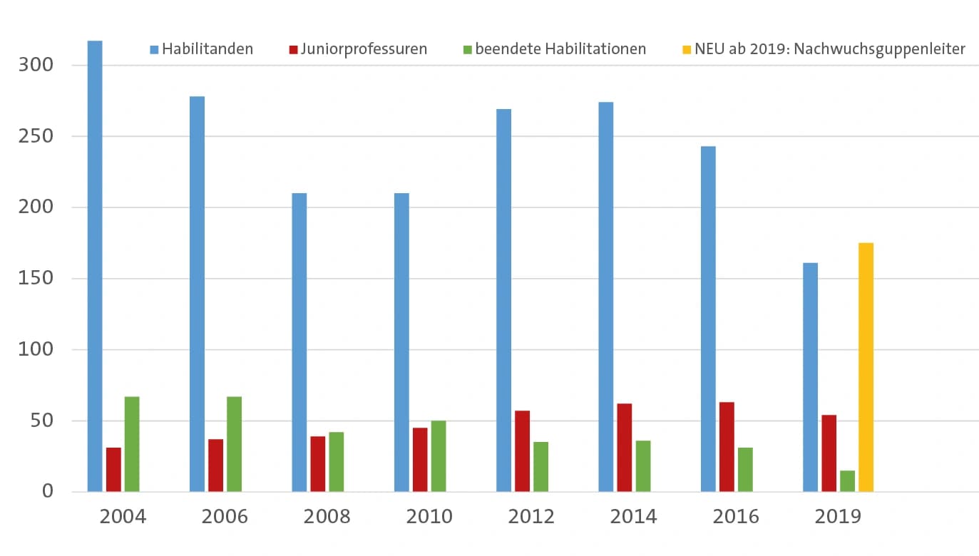 Mehr Nachwuchsgruppenleitungen als Habilitierende