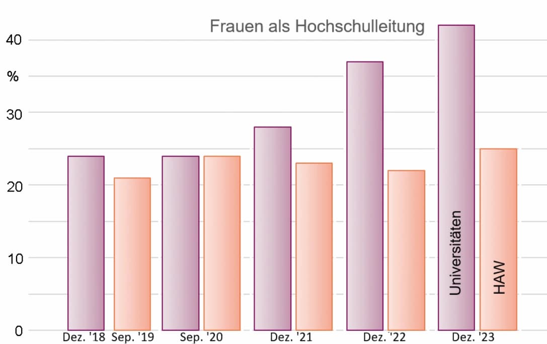 Mehr Frauen an Hochschulspitzen