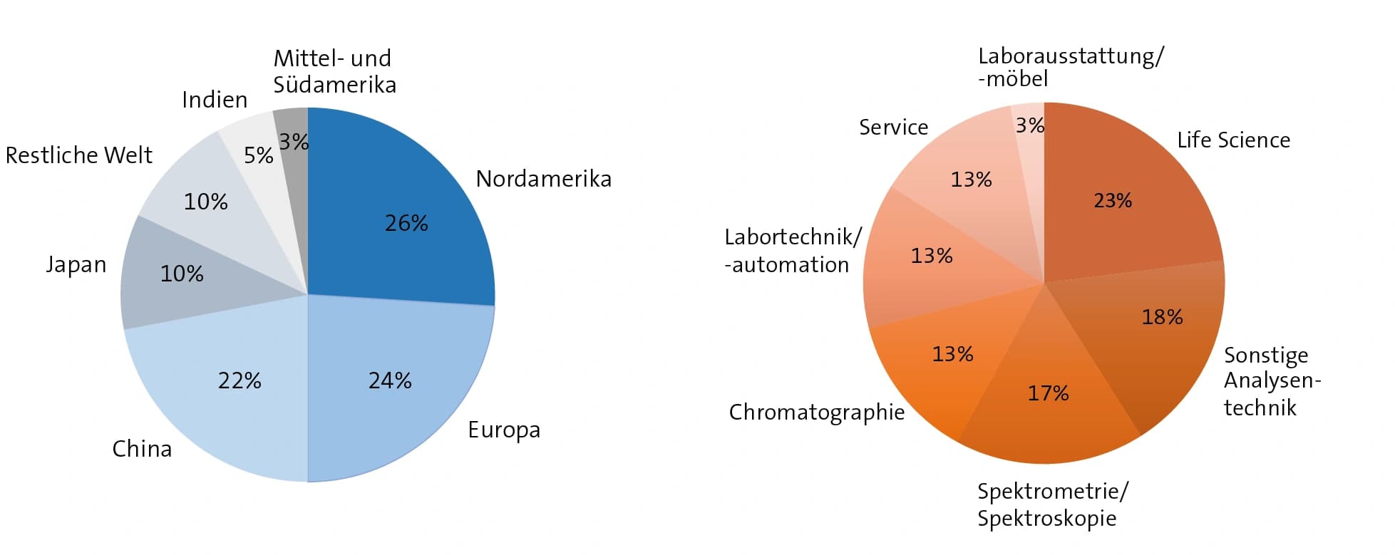 Für Biopharma und Life Sciences