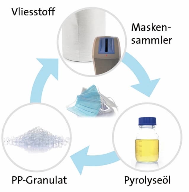 Methanol, Mineral und Masken