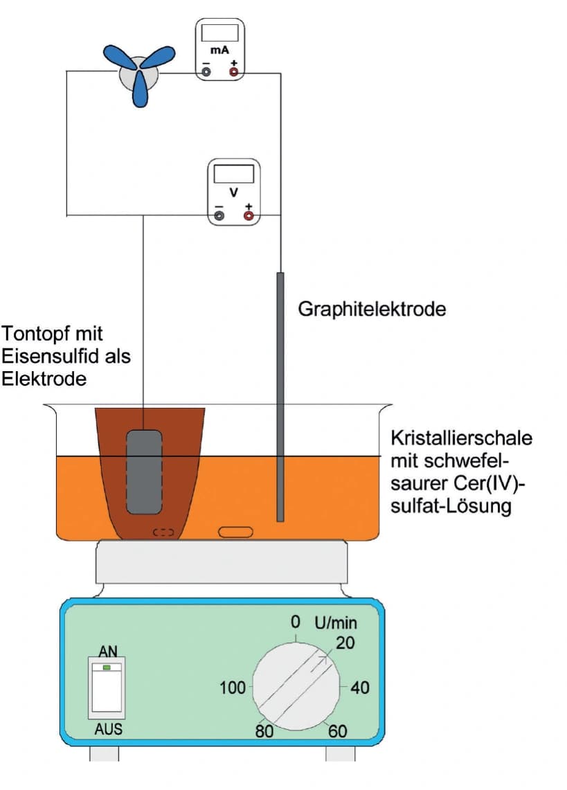 Redoxflussbatterien mit Farbumschlag